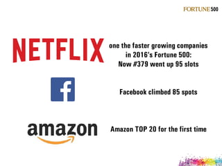 one the faster growing companies 
in 2016’s Fortune 500:
Now #379 went up 95 slots
Facebook climbed 85 spots
Amazon TOP 20 for the first time
 