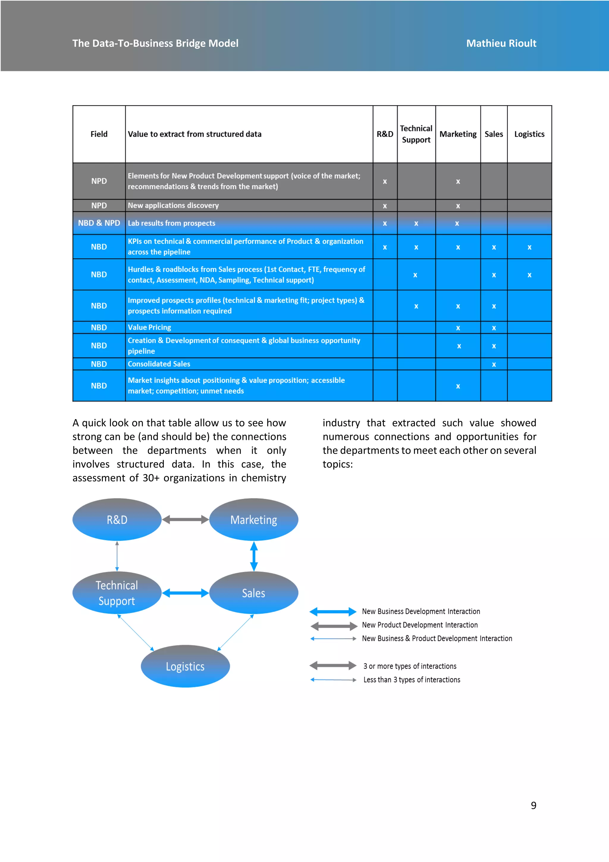 The Data-To-Business Bridge Model Mathieu Rioult
9
A quick look on that table allow us to see how
strong can be (and should be) the connections
between the departments when it only
involves structured data. In this case, the
assessment of 30+ organizations in chemistry
industry that extracted such value showed
numerous connections and opportunities for
the departments to meet each other on several
topics:
 