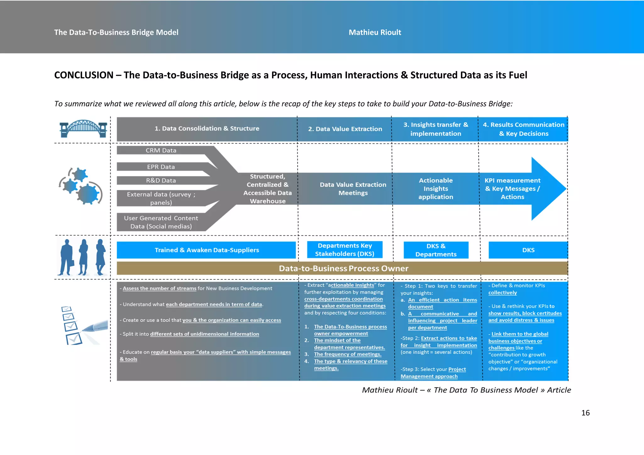 The Data-To-Business Bridge Model Mathieu Rioult
16
CONCLUSION – The Data-to-Business Bridge as a Process, Human Interactions & Structured Data as its Fuel
To summarize what we reviewed all along this article, below is the recap of the key steps to take to build your Data-to-Business Bridge:
 