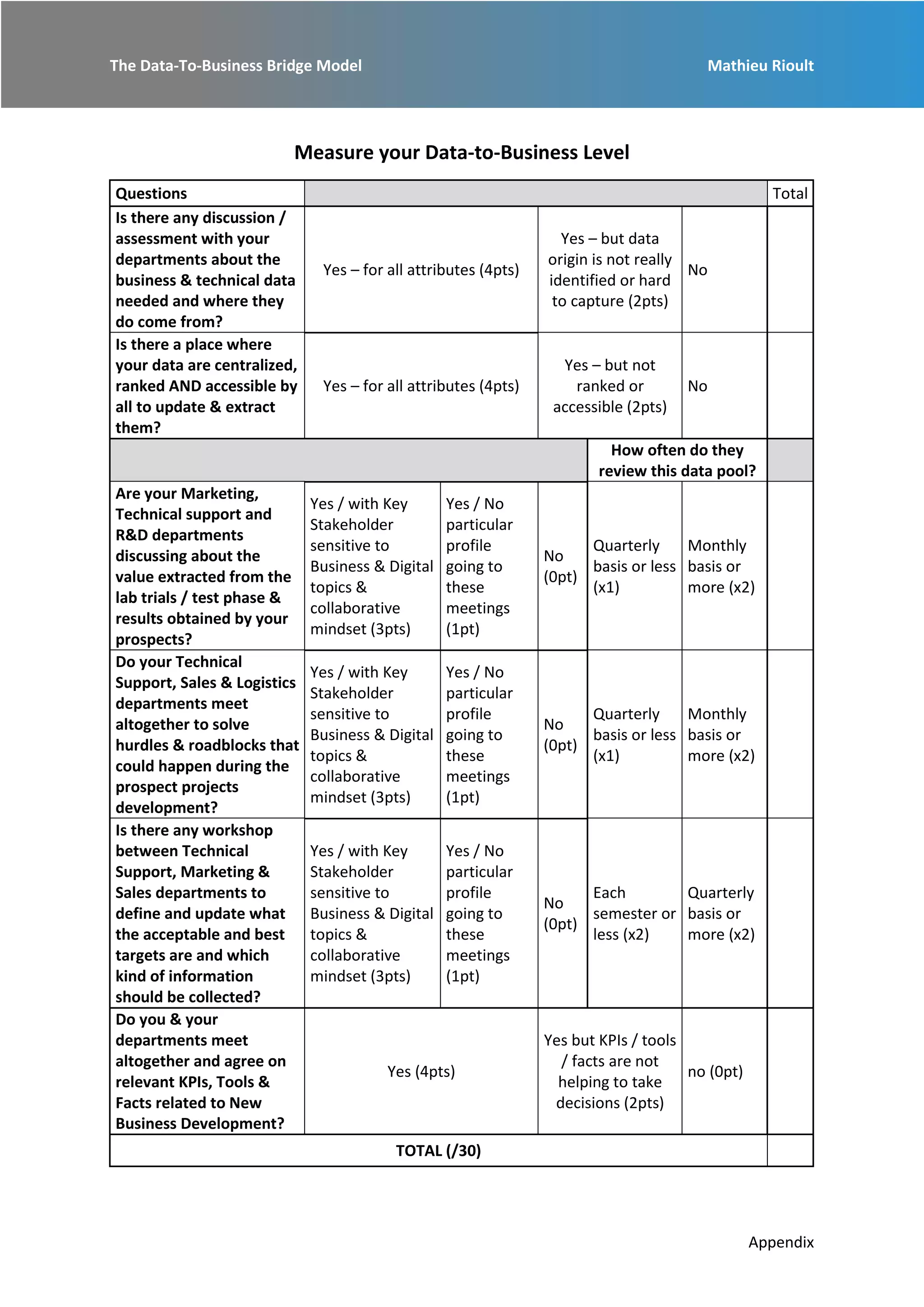 The Data-To-Business Bridge Model Mathieu Rioult
Appendix
Measure your Data-to-Business Level
Questions Total
Is there any discussion /
assessment with your
departments about the
business & technical data
needed and where they
do come from?
Yes – for all attributes (4pts)
Yes – but data
origin is not really
identified or hard
to capture (2pts)
No
Is there a place where
your data are centralized,
ranked AND accessible by
all to update & extract
them?
Yes – for all attributes (4pts)
Yes – but not
ranked or
accessible (2pts)
No
How often do they
review this data pool?
Are your Marketing,
Technical support and
R&D departments
discussing about the
value extracted from the
lab trials / test phase &
results obtained by your
prospects?
Yes / with Key
Stakeholder
sensitive to
Business & Digital
topics &
collaborative
mindset (3pts)
Yes / No
particular
profile
going to
these
meetings
(1pt)
No
(0pt)
Quarterly
basis or less
(x1)
Monthly
basis or
more (x2)
Do your Technical
Support, Sales & Logistics
departments meet
altogether to solve
hurdles & roadblocks that
could happen during the
prospect projects
development?
Yes / with Key
Stakeholder
sensitive to
Business & Digital
topics &
collaborative
mindset (3pts)
Yes / No
particular
profile
going to
these
meetings
(1pt)
No
(0pt)
Quarterly
basis or less
(x1)
Monthly
basis or
more (x2)
Is there any workshop
between Technical
Support, Marketing &
Sales departments to
define and update what
the acceptable and best
targets are and which
kind of information
should be collected?
Yes / with Key
Stakeholder
sensitive to
Business & Digital
topics &
collaborative
mindset (3pts)
Yes / No
particular
profile
going to
these
meetings
(1pt)
No
(0pt)
Each
semester or
less (x2)
Quarterly
basis or
more (x2)
Do you & your
departments meet
altogether and agree on
relevant KPIs, Tools &
Facts related to New
Business Development?
Yes (4pts)
Yes but KPIs / tools
/ facts are not
helping to take
decisions (2pts)
no (0pt)
TOTAL (/30)
 