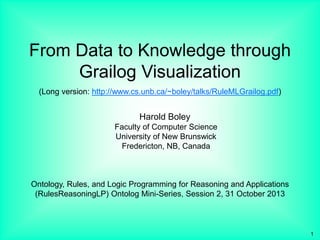 From Data to Knowledge through
Grailog Visualization
(Long version: http://www.cs.unb.ca/~boley/talks/RuleMLGrailog.pdf)

Harold Boley
Faculty of Computer Science
University of New Brunswick
Fredericton, NB, Canada

Ontology, Rules, and Logic Programming for Reasoning and Applications
(RulesReasoningLP) Ontolog Mini-Series, Session 2, 31 October 2013

1

 