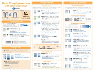 Group Cases
group_by(.data, ..., add = FALSE)
Returns copy of table grouped by …
g_iris <- group_by(iris, Species)
ungroup(x, ...)
Returns ungrouped copy of table.
ungroup(g_iris)
wwwwww
www
Use group_by() to created a "grouped" copy of a table. dplyr
functions will manipulate each "group" separately and then
combine the results.
mtcars %>%
group_by(cyl) %>%
summarise(avg = mean(mpg))
Summarise Cases
These apply summary functions to
columns to create a new table.
Summary functions take vectors as
input and return one value (see back).
summary
function
Variations
• summarise_all() - Apply funs to every column.
• summarise_at() - Apply funs to specific columns.
• summarise_if() - Apply funs to all cols of one type.
www
www
summarise(.data, …)
Compute table of summaries. Also
summarise_().
summarise(mtcars, avg = mean(mpg))
count(x, ..., wt = NULL, sort = FALSE)
Count number of rows in each group defined
by the variables in … Also tally().
count(iris, Species)
Manipulate Cases
RStudio® is a trademark of RStudio, Inc. • CC BY RStudio • info@rstudio.com • 844-448-1212 • rstudio.com Learn more with browseVignettes(package = c("dplyr", "tibble")) • dplyr 0.5.0 • tibble 1.2.0 • Updated: 2017-01
Extract Cases
Add Cases
Arrange Cases
filter(.data, …)
Extract rows that meet logical criteria. Also
filter_(). filter(iris, Sepal.Length > 7)
distinct(.data, ..., .keep_all = FALSE)
Remove rows with duplicate values. Also
distinct_(). distinct(iris, Species)
sample_frac(tbl, size = 1, replace = FALSE,
weight = NULL, .env = parent.frame())
Randomly select fraction of rows.
sample_frac(iris, 0.5, replace = TRUE)
sample_n(tbl, size, replace = FALSE,
weight = NULL, .env = parent.frame())
Randomly select size rows.
sample_n(iris, 10, replace = TRUE)
slice(.data, …)
Select rows by position. Also slice_().
slice(iris, 10:15)
top_n(x, n, wt)
Select and order top n entries (by group if
grouped data). top_n(iris, 5, Sepal.Width)
Row functions return a subset of rows as a new table. Use a variant
that ends in _ for non-standard evaluation friendly code.
wwwwww
wwwwww
wwwwww
wwwwww
Logical and boolean operators to use with filter()
See ?base::logic and ?Comparison for help.
> >= !is.na() ! &
< <= is.na() %in% | xor()
wwwwww
arrange(.data, ...)
Order rows by values of a column (low to high),
use with desc() to order from high to low.
arrange(mtcars, mpg)
arrange(mtcars, desc(mpg))
wwwwww
add_row(.data, ..., .before = NULL,
.after = NULL)
Add one or more rows to a table.
add_row(faithful, eruptions = 1, waiting = 1)
Manipulate Variables
Extract Variables
Make New Variables
wwww
www ww
Column functions return a set of columns as a new table. Use a
variant that ends in _ for non-standard evaluation friendly code.
vectorized
function
These apply vectorized functions to
columns. Vectorized funs take vectors
as input and return vectors of the
same length as output (see back).
Data Transformation
with dplyr Cheat Sheet
wwwwww
www
wwww
mutate(.data, …)
Compute new column(s).
mutate(mtcars, gpm = 1/mpg)
transmute(.data, …)
Compute new column(s), drop others.
transmute(mtcars, gpm = 1/mpg)
mutate_all(.tbl, .funs, ...)
Apply funs to every column. Use with
funs(). mutate_all(faithful, funs(log(.),
log2(.)))
mutate_at(.tbl, .cols, .funs, ...)
Apply funs to specific columns. Use with
funs(), vars() and the helper functions for
select().
mutate_at(iris, vars( -Species), funs(log(.)))
mutate_if(.tbl, .predicate, .funs, ...)
Apply funs to all columns of one type. Use
with funs().
mutate_if(iris, is.numeric, funs(log(.)))
add_column(.data, ..., .before =
NULL, .after = NULL)
Add new column(s).
add_column(mtcars, new = 1:32)
rename(.data, …)
Rename columns.
rename(iris, Length = Sepal.Length)
w ww
Use these helpers with select(),
e.g. select(iris, starts_with("Sepal"))
contains(match)
ends_with(match)
matches(match)
:, e.g. mpg:cyl
-, e.g, -Species
Each observation, or
case, is in its own row
A B C
Each variable is
in its own column
A B C
&
dplyr functions work with pipes and expect tidy data. In tidy data:
pipes
x %>% f(y)
becomes f(x, y) num_range(prefix, range)
one_of(…)
starts_with(match)
select(.data, …)
Extract columns by name. Also select_if()
select(iris, Sepal.Length, Species)
wwwwww
 