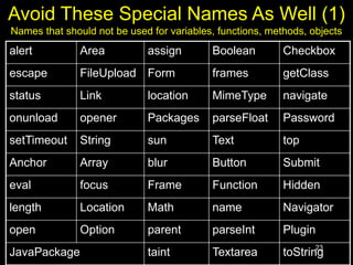 23
Avoid These Special Names As Well (1)
Names that should not be used for variables, functions, methods, objects
alert Area assign Boolean Checkbox
escape FileUpload Form frames getClass
status Link location MimeType navigate
onunload opener Packages parseFloat Password
setTimeout String sun Text top
Anchor Array blur Button Submit
eval focus Frame Function Hidden
length Location Math name Navigator
open Option parent parseInt Plugin
JavaPackage taint Textarea toString
 
