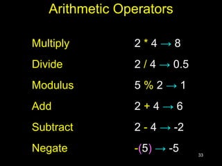33
Arithmetic Operators
Multiply 2 * 4 → 8
Divide 2 / 4 → 0.5
Modulus 5 % 2 → 1
Add 2 + 4 → 6
Subtract 2 - 4 → -2
Negate -(5) → -5
 