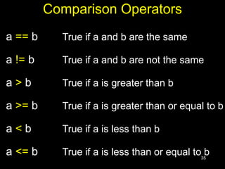 35
Comparison Operators
a == b True if a and b are the same
a != b True if a and b are not the same
a > b True if a is greater than b
a >= b True if a is greater than or equal to b
a < b True if a is less than b
a <= b True if a is less than or equal to b
 