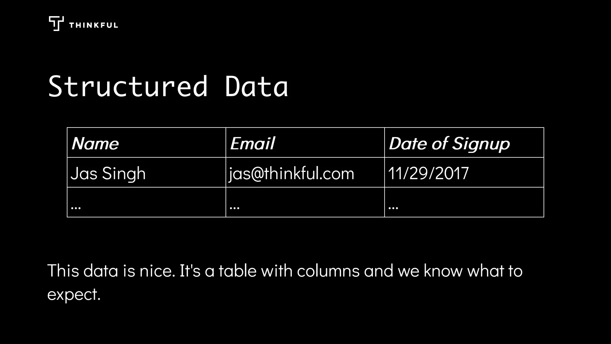 Structured Data
NameName EmailEmail Date of SignupDate of Signup
Jas Singh jas@thinkful.com 11/29/2017
... ... ...
This data is nice. It's a table with columns and we know what to
expect.
 