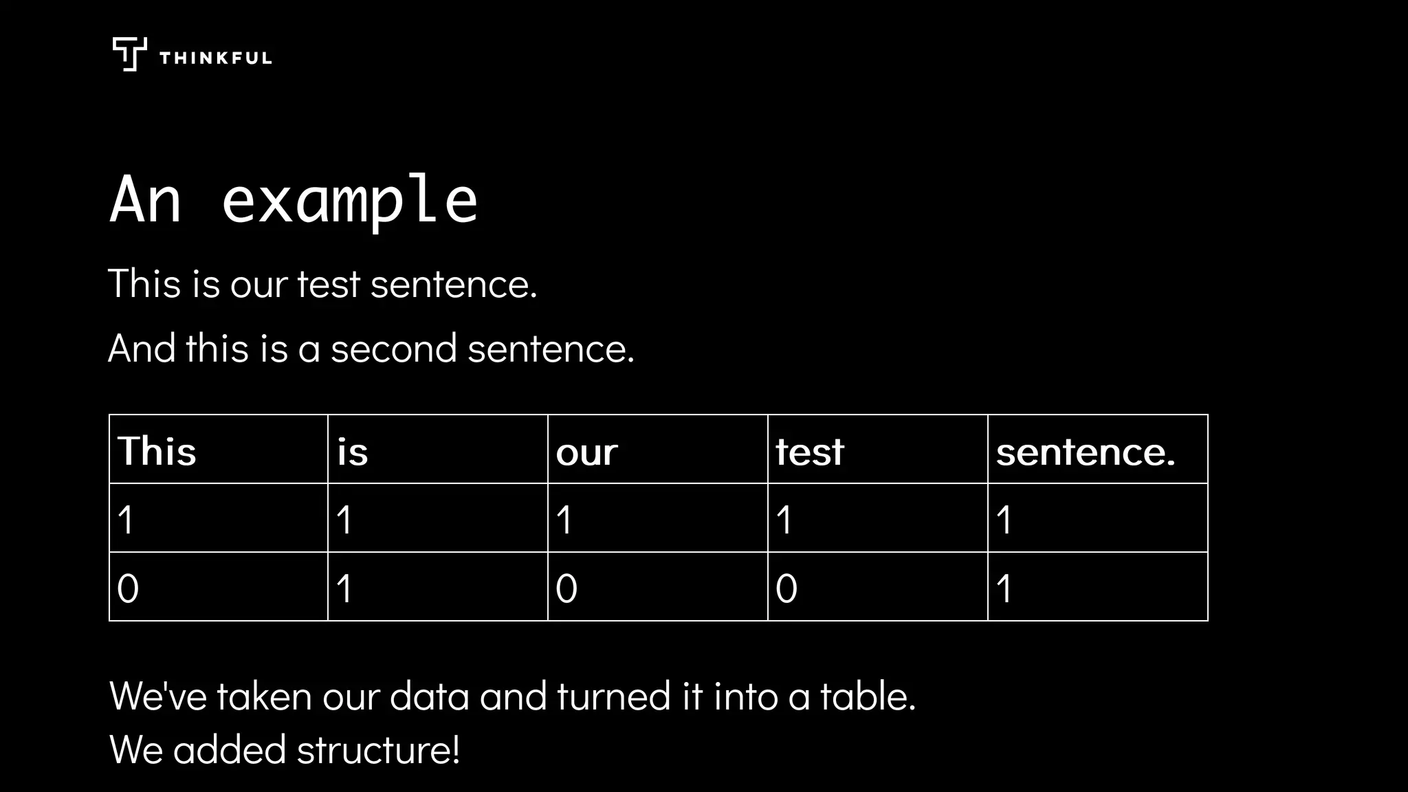 An example
This is our test sentence.
And this is a second sentence.
ThisThis isis ourour testtest sentence.sentence.
1 1 1 1 1
0 1 0 0 1
We've taken our data and turned it into a table.
We added structure!
 