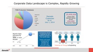 5
Corporate Data Landscape is Complex, Rapidly Growing
Denodo
Customer
As of
July 1, 2014
SQL Server
DB2
Oracle
Sybase
IMS...