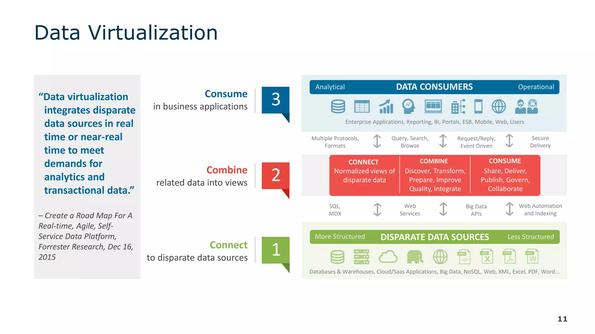 Data Virtualization
11
Consume
in business applications
Combine
related data into views
Connect
to disparate data sources
2
3
1
DATA CONSUMERS
DISPARATE DATA SOURCES
Enterprise Applications, Reporting, BI, Portals, ESB, Mobile, Web, Users
Databases & Warehouses, Cloud/Saas Applications, Big Data, NoSQL, Web, XML, Excel, PDF, Word...
Analytical Operational
Less StructuredMore Structured
CONNECT COMBINE PUBLISH
Multiple Protocols,
Formats
Query, Search,
Browse
Request/Reply,
Event Driven
Secure
Delivery
SQL,
MDX
Web
Services
Big Data
APIs
Web Automation
and Indexing
CONNECT COMBINE CONSUME
Share, Deliver,
Publish, Govern,
Collaborate
Discover, Transform,
Prepare, Improve
Quality, Integrate
Normalized views of
disparate data
“Data virtualization
integrates disparate
data sources in real
time or near-real
time to meet
demands for
analytics and
transactional data.”
– Create a Road Map For A
Real-time, Agile, Self-
Service Data Platform,
Forrester Research, Dec 16,
2015
 