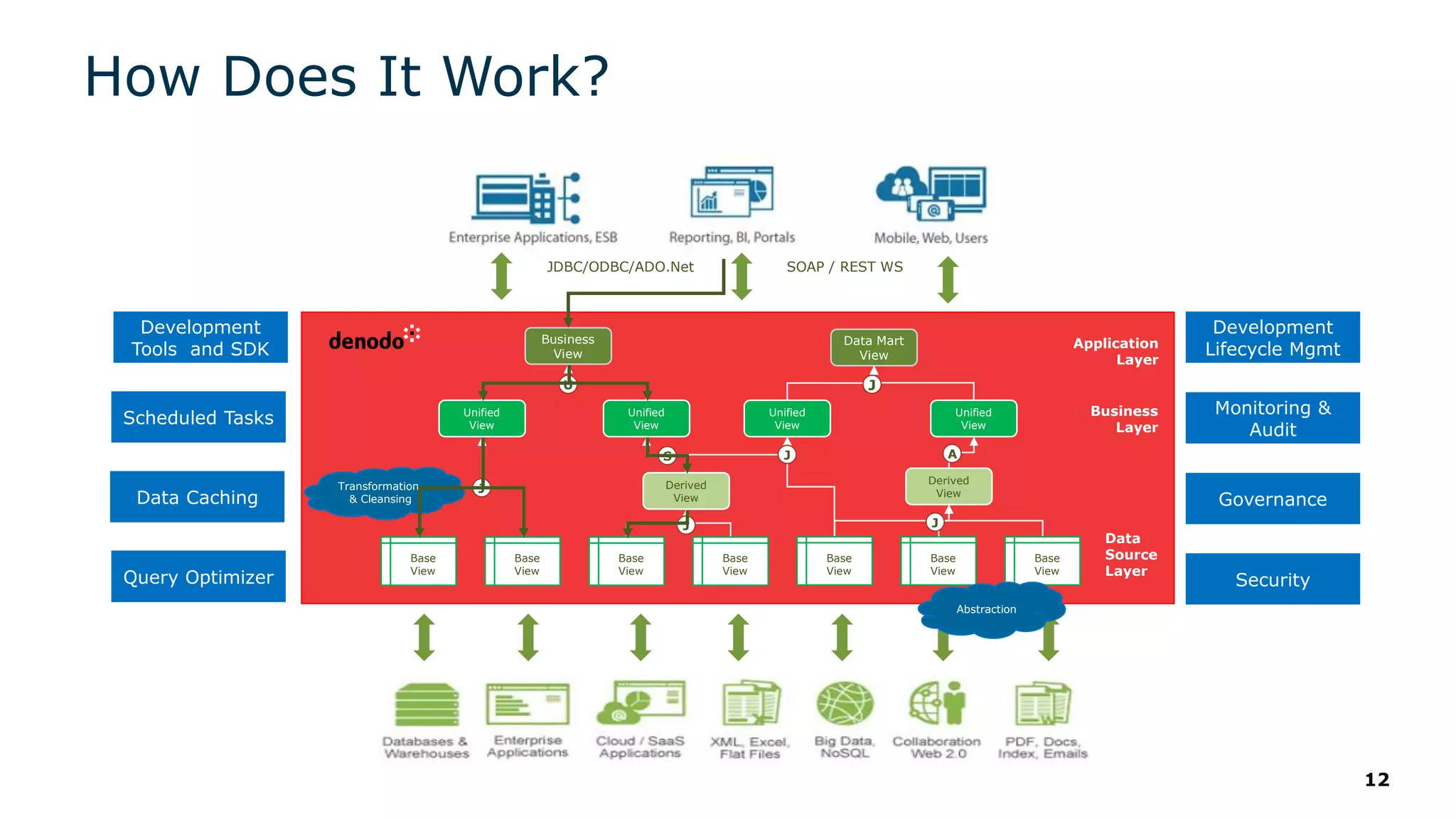 12
How Does It Work?
Development
Lifecycle Mgmt
Monitoring &
Audit
Governance
Security
Development
Tools and SDK
Scheduled Tasks
Data Caching
Query Optimizer
JDBC/ODBC/ADO.Net SOAP / REST WS
U
Business
View
Data Mart
View
J
Application
Layer
Business
Layer
Unified
View
Unified
View
Unified
View
Unified
View
A
J
J
Derived
View
Derived
View
J
JS
Transformation
& Cleansing
Data
Source
Layer
Base
View
Base
View
Base
View
Base
View
Base
View
Base
View
Base
View
Abstraction
 