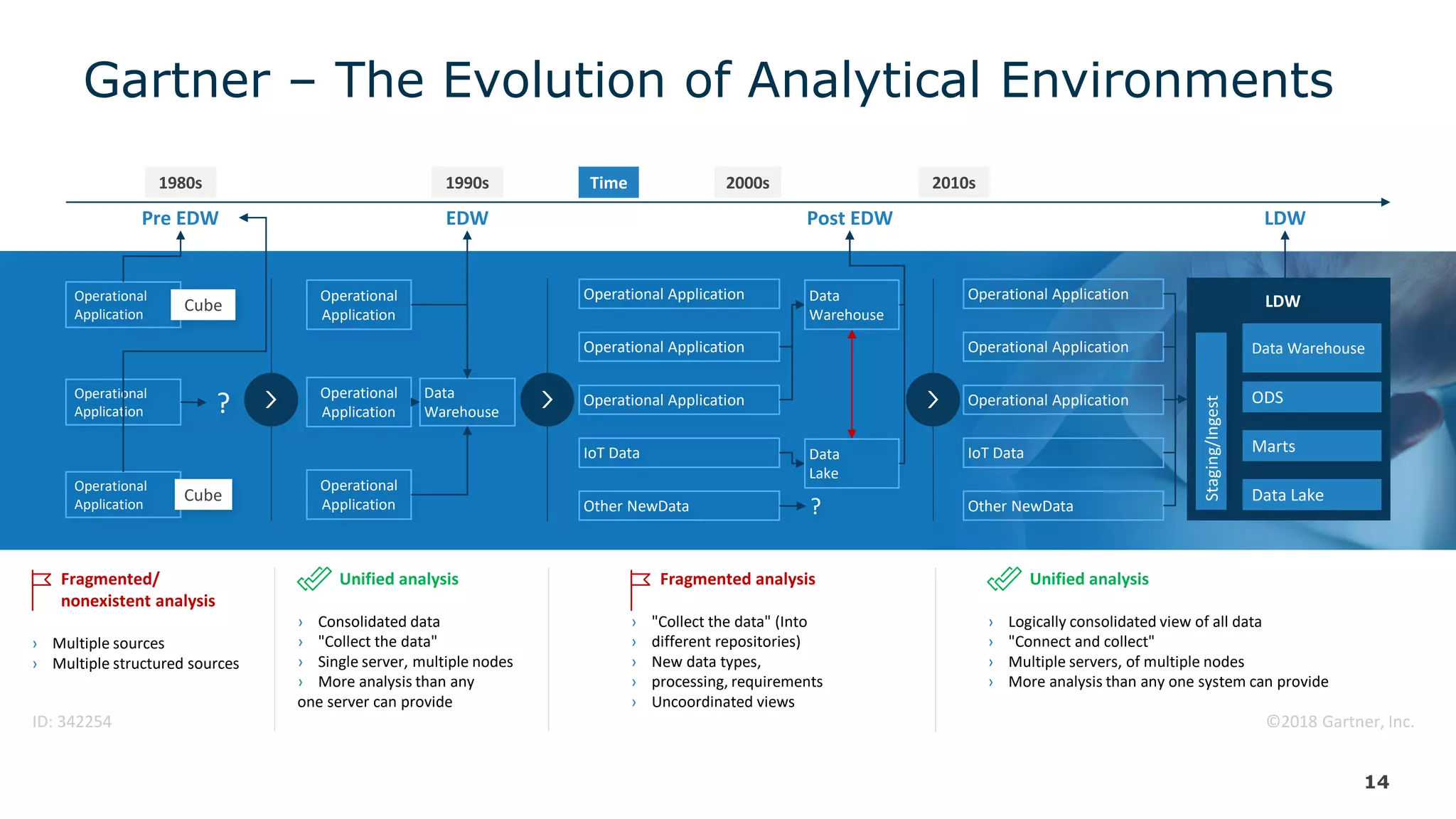 Gartner – The Evolution of Analytical Environments
14
Operational Application
Operational Application
Operational Application
IoT Data
Other NewData
Operational
Application
Operational
Application
Cube
Operational
Application
Cube
? Operational Application
Operational Application
Operational Application
IoT Data
Other NewData
1980s
Pre EDW
1990s
EDW
2010s2000s
Post EDW
Time
LDW
Operational
Application
Operational
Application
Operational
Application
Data
Warehouse
Data
Warehouse
Data
Lake
?
LDW
Data Warehouse
Data Lake
Marts
ODS
Staging/Ingest
Unified analysis
› Consolidated data
› "Collect the data"
› Single server, multiple nodes
› More analysis than any
one server can provide
©2018 Gartner, Inc.
Unified analysis
› Logically consolidated view of all data
› "Connect and collect"
› Multiple servers, of multiple nodes
› More analysis than any one system can provide
ID: 342254
Fragmented/
nonexistent analysis
› Multiple sources
› Multiple structured sources
Fragmented analysis
› "Collect the data" (Into
› different repositories)
› New data types,
› processing, requirements
› Uncoordinated views
 