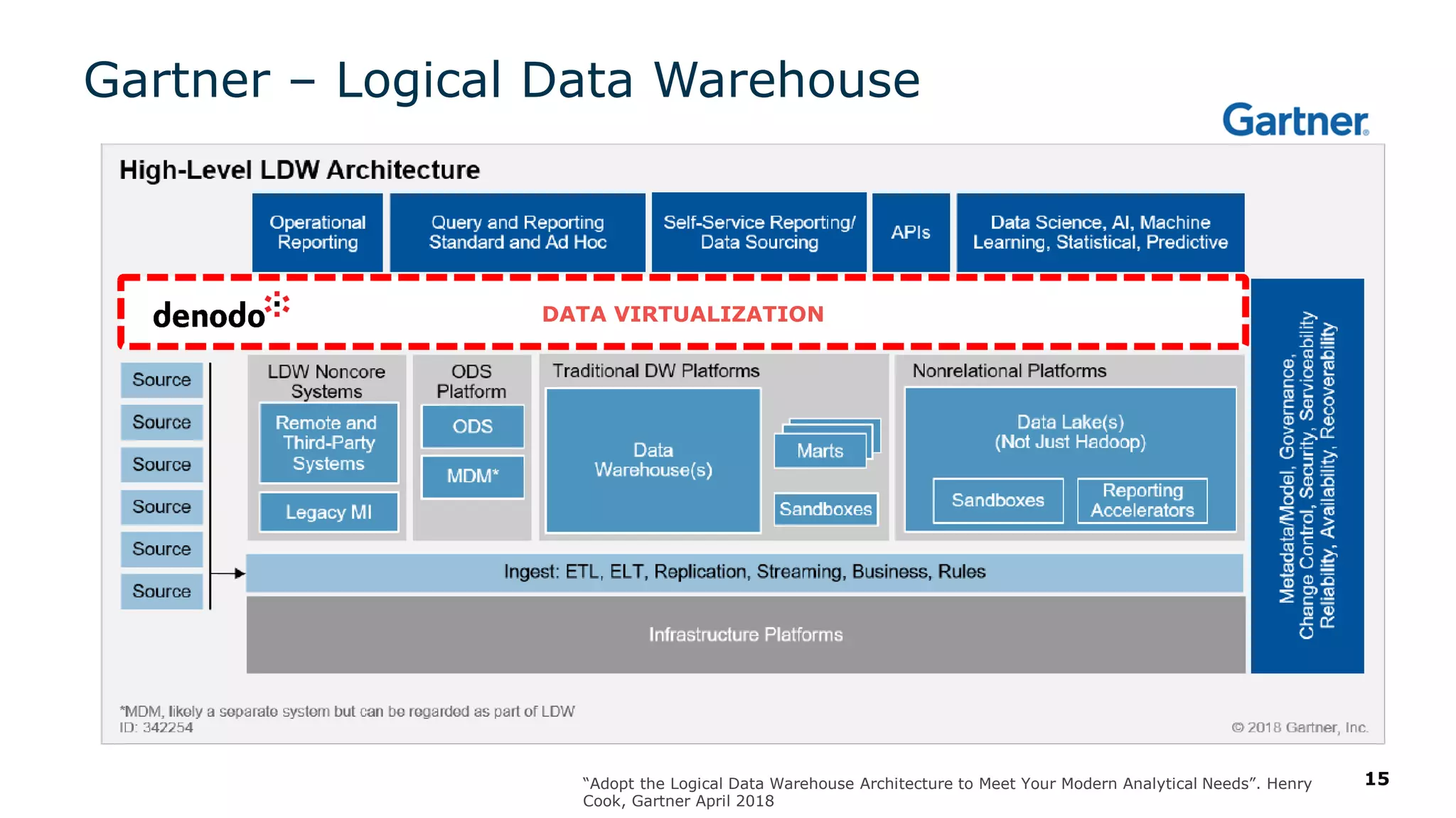 15
Gartner – Logical Data Warehouse
“Adopt the Logical Data Warehouse Architecture to Meet Your Modern Analytical Needs”. Henry
Cook, Gartner April 2018
DATA VIRTUALIZATION
 