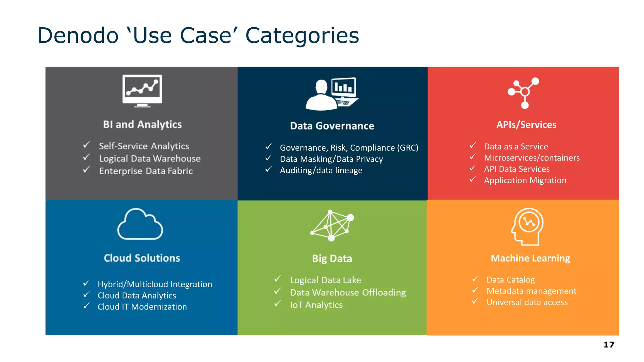 17
Denodo ‘Use Case’ Categories
Customer Centricity
APIs/Services
✓ Data as a Service
✓ Microservices/containers
✓ API Data Services
✓ Application Migration
Machine Learning
✓ Data Catalog
✓ Metadata management
✓ Universal data access
✓ Governance, Risk, Compliance (GRC)
✓ Data Masking/Data Privacy
✓ Auditing/data lineage
✓ Hybrid/Multicloud Integration
✓ Cloud Data Analytics
✓ Cloud IT Modernization
 