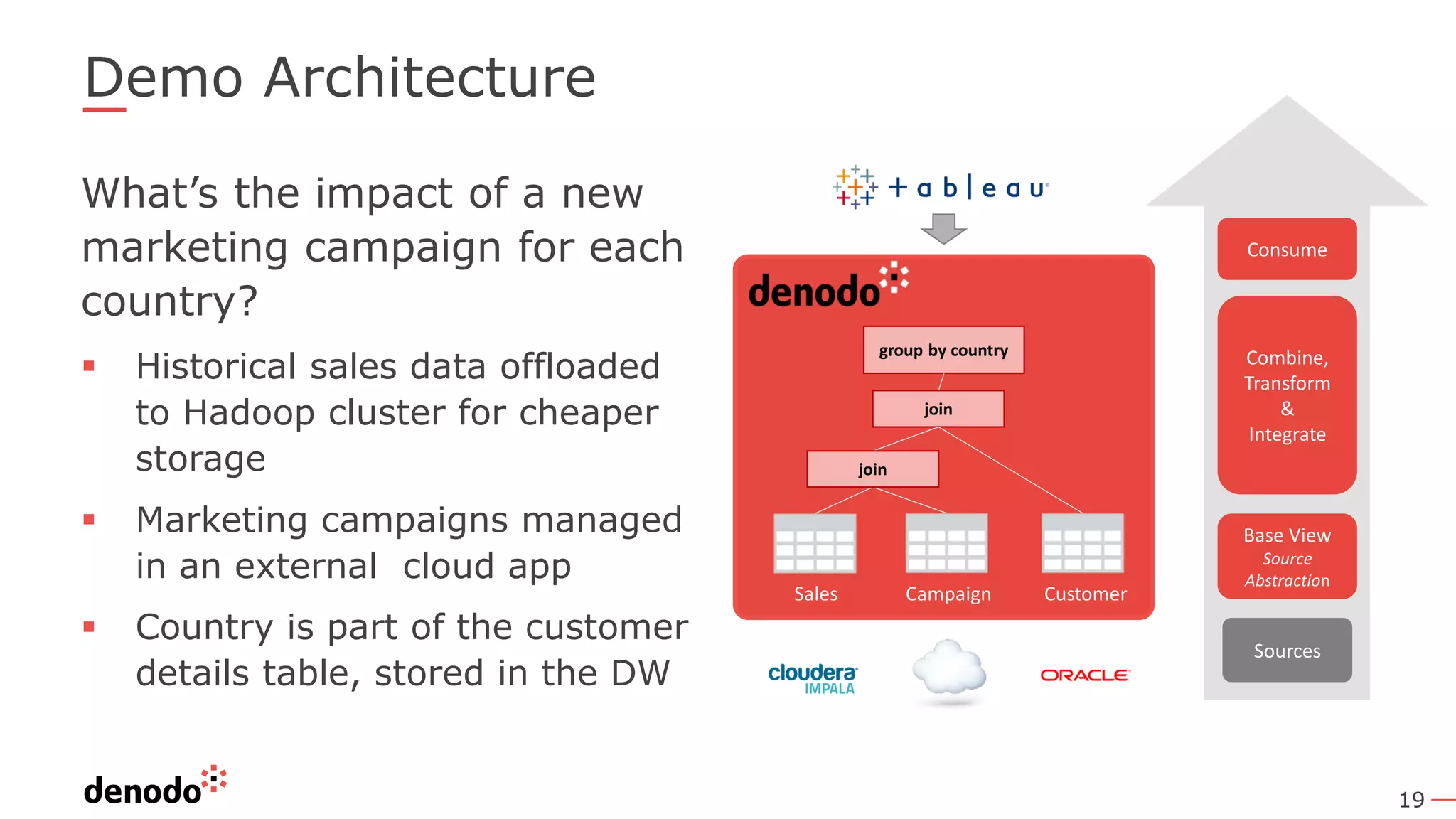 19
Demo Architecture
What’s the impact of a new
marketing campaign for each
country?
▪ Historical sales data offloaded
to Hadoop cluster for cheaper
storage
▪ Marketing campaigns managed
in an external cloud app
▪ Country is part of the customer
details table, stored in the DW
Sources
Combine,
Transform
&
Integrate
Consume
Base View
Source
Abstraction
join
group by country
join
Sales Campaign Customer
 