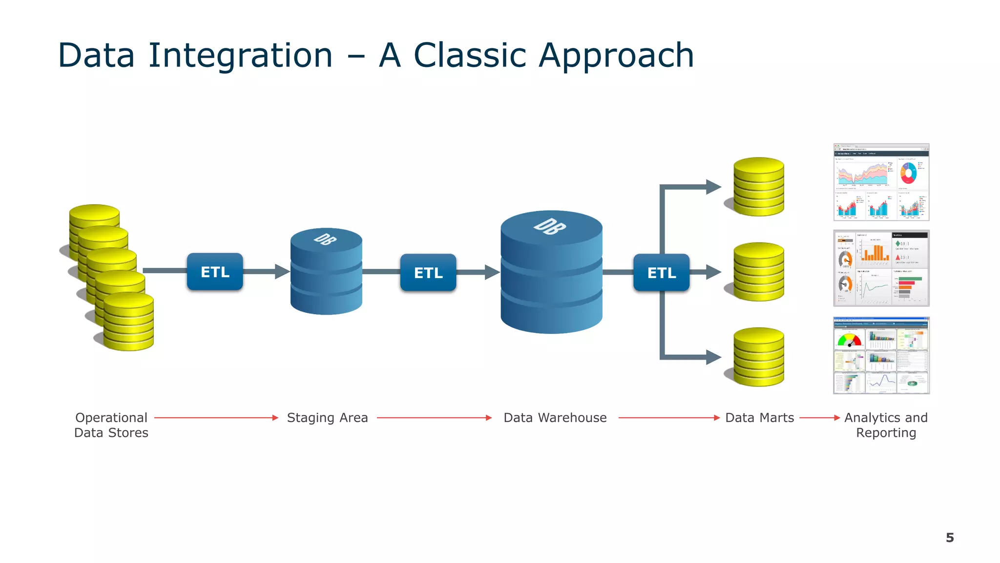 Data Integration – A Classic Approach
5
Operational
Data Stores
Staging Area Data Warehouse Data Marts Analytics and
Reporting
ETLETLETL
 