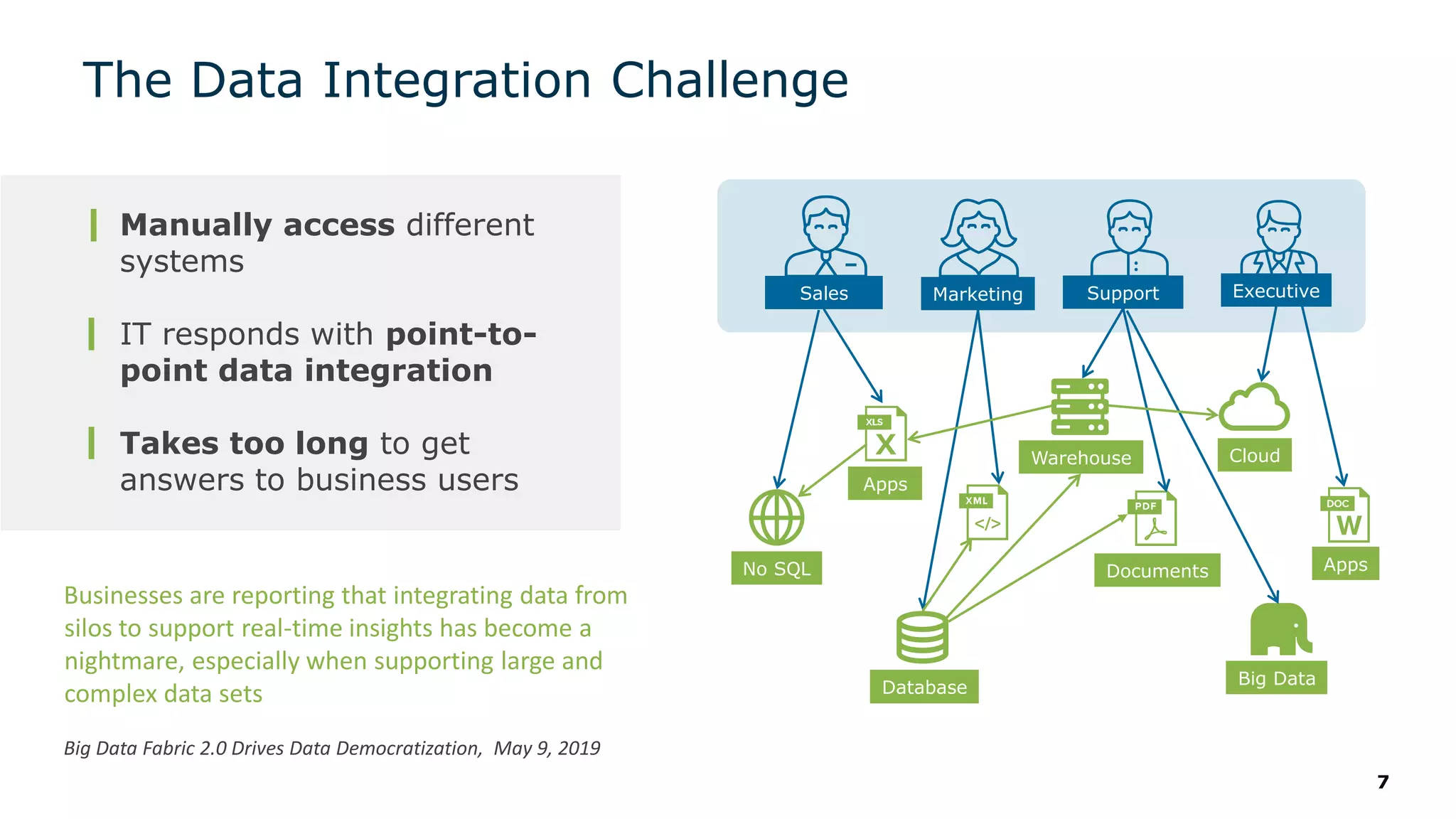 The Data Integration Challenge
7
Manually access different
systems
IT responds with point-to-
point data integration
Takes too long to get
answers to business users
MarketingSales ExecutiveSupport
Database
Apps
Warehouse Cloud
Big Data
Documents AppsNo SQL
Businesses are reporting that integrating data from
silos to support real-time insights has become a
nightmare, especially when supporting large and
complex data sets
Big Data Fabric 2.0 Drives Data Democratization, May 9, 2019
 