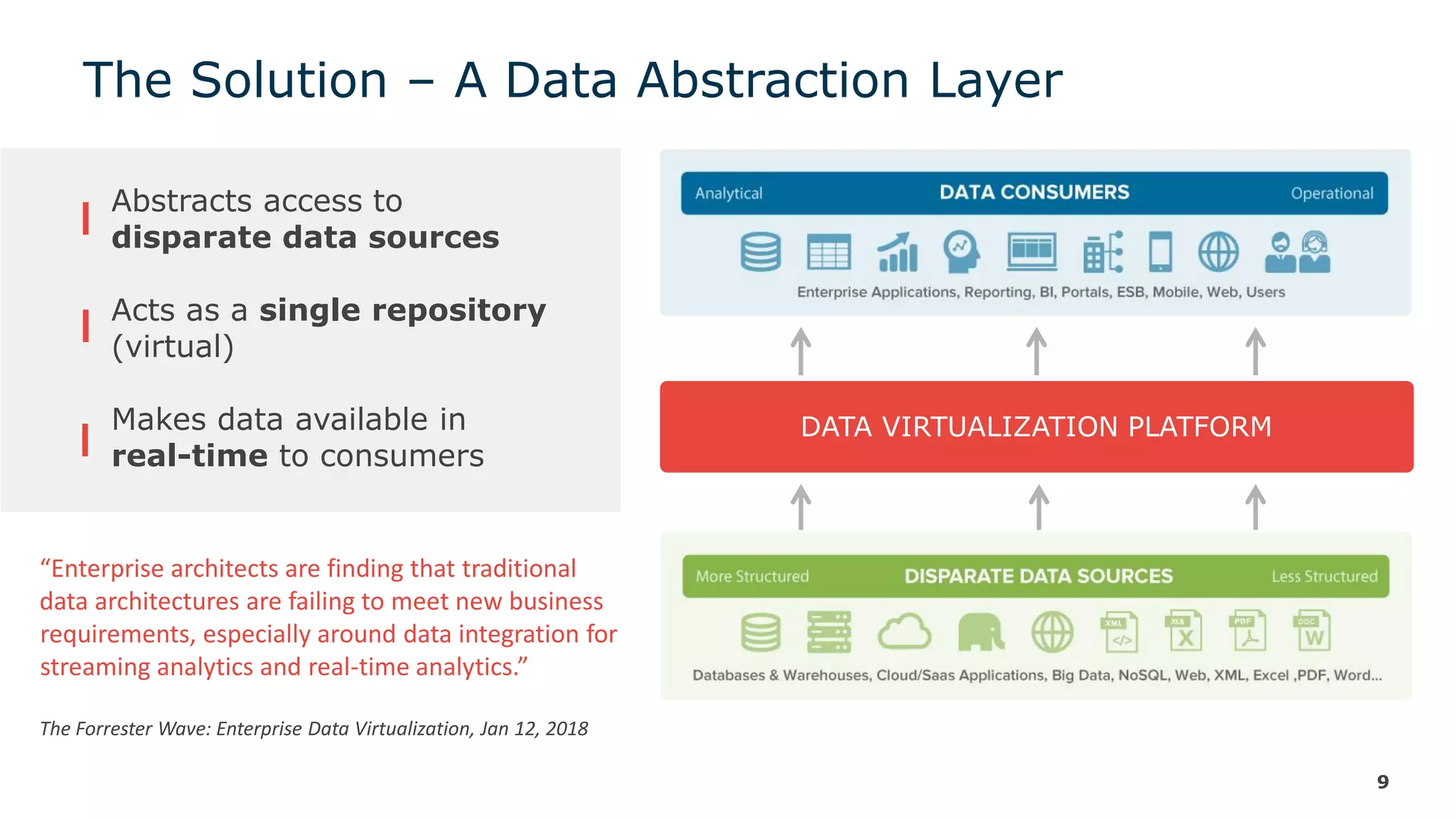 The Solution – A Data Abstraction Layer
9
Abstracts access to
disparate data sources
Acts as a single repository
(virtual)
Makes data available in
real-time to consumers
DATA ABSTRACTION LAYER
“Enterprise architects are finding that traditional
data architectures are failing to meet new business
requirements, especially around data integration for
streaming analytics and real-time analytics.”
The Forrester Wave: Enterprise Data Virtualization, Jan 12, 2018
DATA VIRTUALIZATION PLATFORM
 