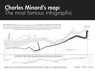 https://en.wikipedia.org/wiki/File:Minard_map_of_napoleon.png Image: Iñigo Lopez
Charles Minard’s map: 
The most famous infographic
 