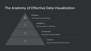 The Anatomy of Effective Data Visualization
Purpose
Clear objective and message
Simplicity
Precision without complexity
Connection
Emotional and logical appeal
Context
Narrative elements that frame data
 