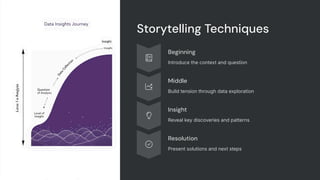 Storytelling Techniques
Beginning
Introduce the context and question
Middle
Build tension through data exploration
Insight
Reveal key discoveries and patterns
Resolution
Present solutions and next steps
 