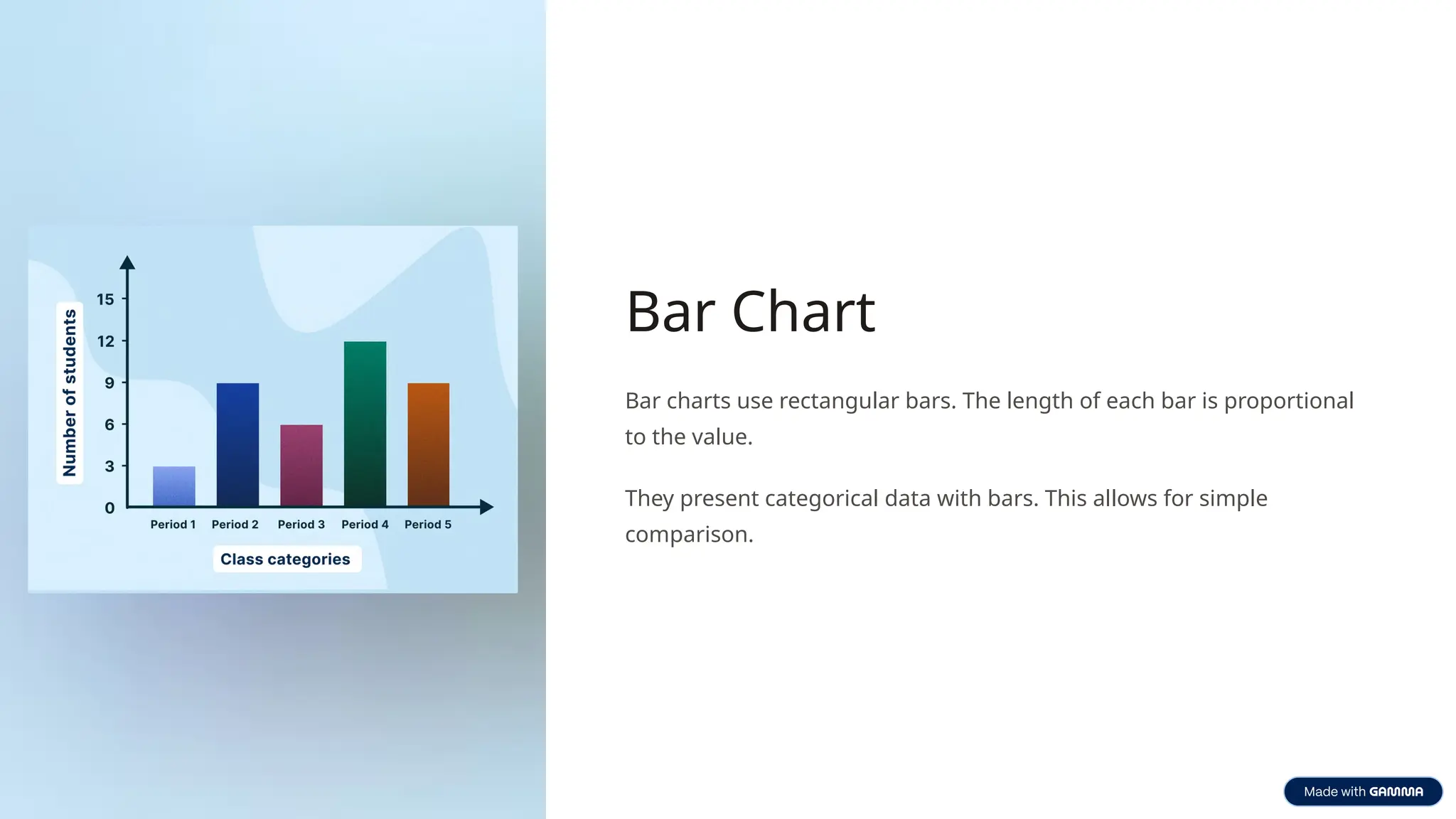Bar Chart
Bar charts use rectangular bars. The length of each bar is proportional
to the value.
They present categorical data with bars. This allows for simple
comparison.
 