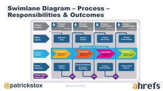 @patrickstox
Swimlane Diagram – Process –
Responsibilities & Outcomes
Nkouroun / CC BY-SA
 