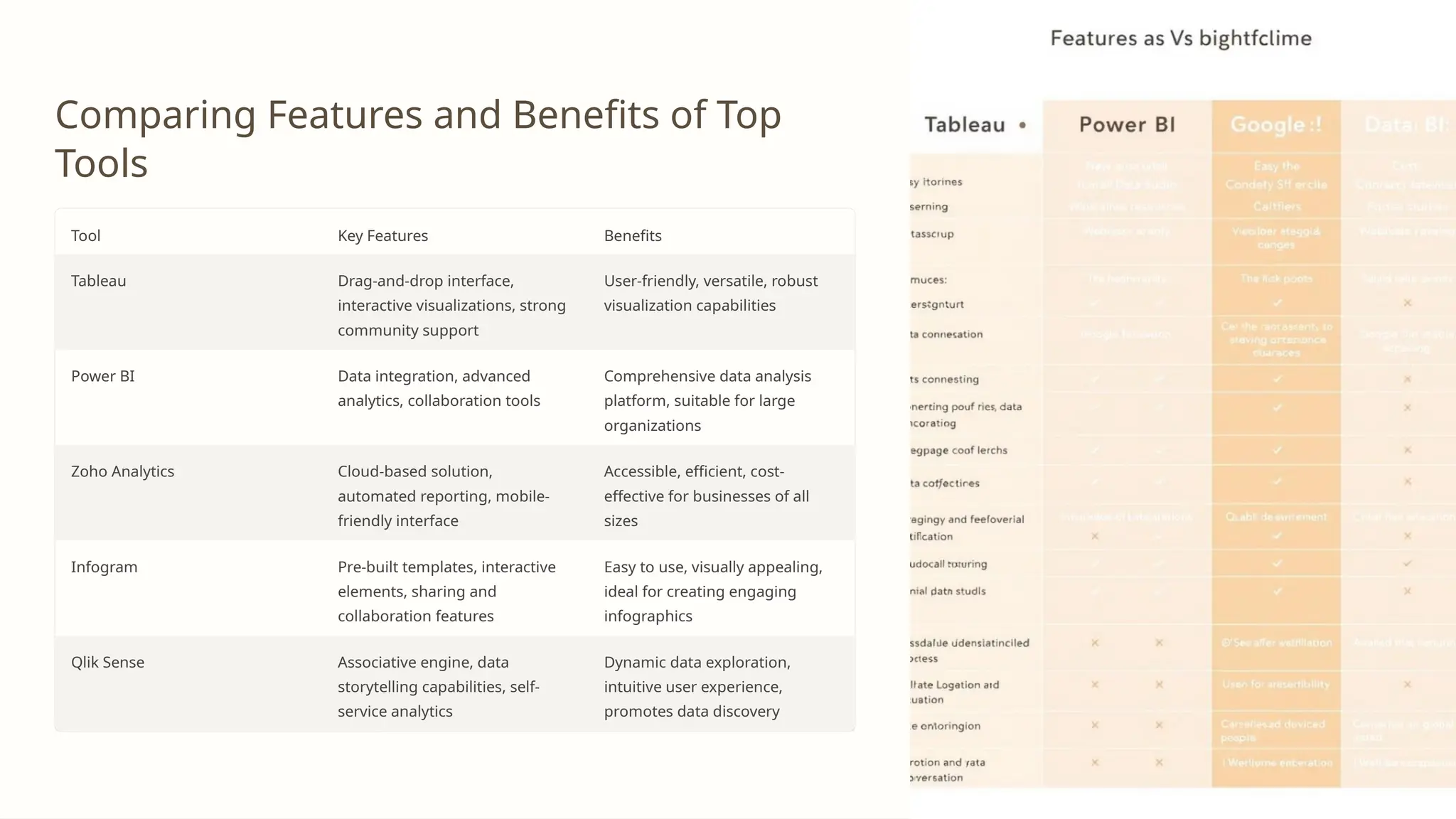 Comparing Features and Benefits of Top
Tools
Tool Key Features Benefits
Tableau Drag-and-drop interface,
interactive visualizations, strong
community support
User-friendly, versatile, robust
visualization capabilities
Power BI Data integration, advanced
analytics, collaboration tools
Comprehensive data analysis
platform, suitable for large
organizations
Zoho Analytics Cloud-based solution,
automated reporting, mobile-
friendly interface
Accessible, efficient, cost-
effective for businesses of all
sizes
Infogram Pre-built templates, interactive
elements, sharing and
collaboration features
Easy to use, visually appealing,
ideal for creating engaging
infographics
Qlik Sense Associative engine, data
storytelling capabilities, self-
service analytics
Dynamic data exploration,
intuitive user experience,
promotes data discovery
 