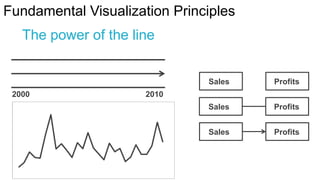 Fundamental Visualization Principles

The power of the line

Sales
2000

Profits

Sales

Profits

Sales

Profits

2010

 