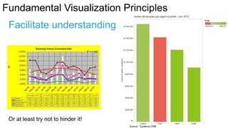 Fundamental Visualization Principles

Facilitate understanding

Or at least try not to hinder it!
Source : Système CRM

 