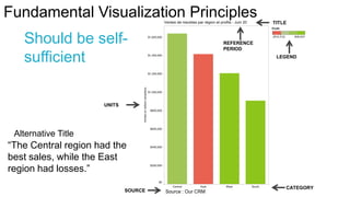 Fundamental Visualization Principles
TITLE

Should be selfsufficient

REFERENCE
PERIOD
LEGEND

UNITS

Alternative Title

“The Central region had the
best sales, while the East
region had losses.”
SOURCE

Source : Our CRM

CATEGORY

 