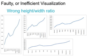 Faulty, or Inefficient Visualization

Wrong height/width ratio

 