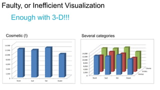 Faulty, or Inefficient Visualization

Enough with 3-D!!!
Cosmetic (!)

Several categories

 
