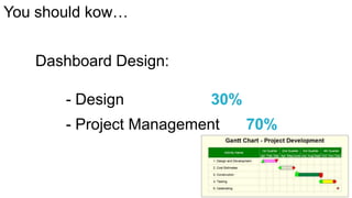 You should kow…

Dashboard Design:
- Design

30%

- Project Management

70%

 