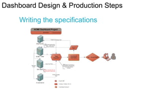 Dashboard Design & Production Steps
Writing the specifications

 