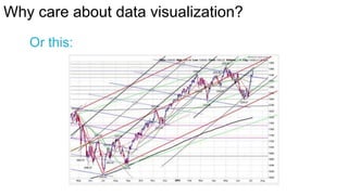 Why care about data visualization?
Or this:

 