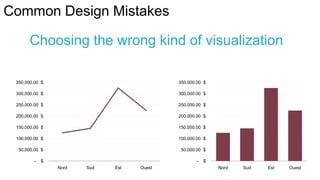 Common Design Mistakes
Choosing the wrong kind of visualization
350,000.00 $

350,000.00 $

300,000.00 $

300,000.00 $

250,000.00 $

250,000.00 $

200,000.00 $

200,000.00 $

150,000.00 $

150,000.00 $

100,000.00 $

100,000.00 $

50,000.00 $

50,000.00 $

-

-

$
Nord

Sud

Est

Ouest

$
Nord

Sud

Est

Ouest

 