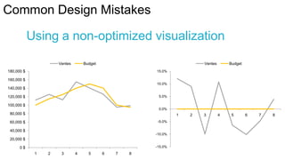 Common Design Mistakes
Using a non-optimized visualization
Ventes

Budget

Ventes

180,000 $

Budget

15.0%

160,000 $
10.0%

140,000 $
5.0%

120,000 $
100,000 $

0.0%

80,000 $

1
-5.0%

60,000 $
40,000 $

-10.0%

20,000 $
-15.0%

0$
1

2

3

4

5

6

7

8

2

3

4

5

6

7

8

 