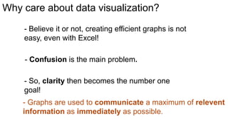Why care about data visualization?
- Believe it or not, creating efficient graphs is not
easy, even with Excel!

- Confusion is the main problem.
- So, clarity then becomes the number one
goal!
- Graphs are used to communicate a maximum of relevent
information as immediately as possible.

 