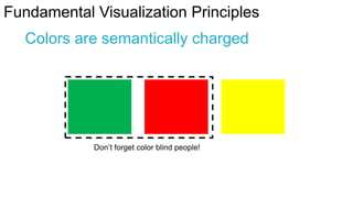 Fundamental Visualization Principles

Colors are semantically charged

Don’t forget color blind people!

 