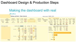 Dashboard Design & Production Steps
Making the dashboard with real
data

 