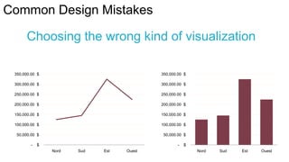 Common Design Mistakes
Choosing the wrong kind of visualization
350,000.00 $

350,000.00 $

300,000.00 $

300,000.00 $

25...
