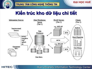 Kiến trúc kho dữ liệu chi tiết 