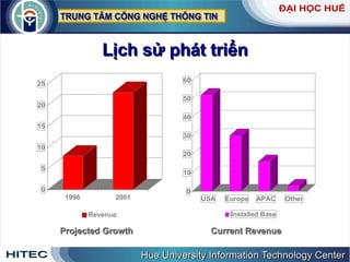 Lịch sử phát triển 1996 2001 0 5 10 15 20 25 1996 2001 Revenue Projected Growth USA Europe APAC Other 0 10 20 30 40 50 60 USA Europe APAC Other Installed Base Current Revenue 