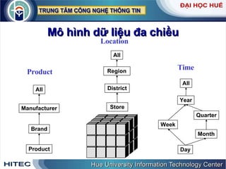 Mô hình dữ liệu đa chiều Location Time Store District Region All Month Year Day Week All Quarter Product Product Brand Manufacturer All 