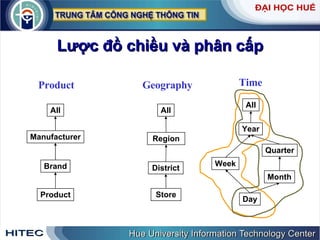 Lược đồ chiều và phân cấp Geography Store District Region All Time Month Year Day Week All Quarter Product Product Brand Manufacturer All 