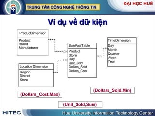 Ví dụ về dữ kiện (Dollars_Sold,Min) (Unit_Sold,Sum) (Dollars_Cost,Max) 