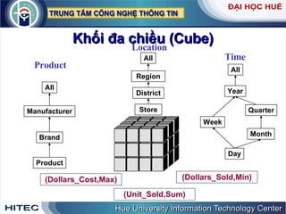 Khối đa chiều (Cube) Time Store District Region All Location Month Year Day Week All Quarter (Dollars_Sold,Min) (Unit_Sold,Sum) (Dollars_Cost,Max) Product Product Brand Manufacturer All 