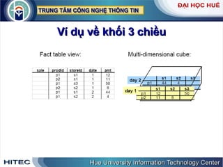 Ví dụ về khối 3 chiều 