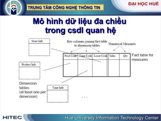 Mô hình dữ liệu đa chiều  trong csdl quan hệ 