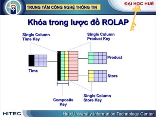 Khóa trong lược đồ ROLAP Time Product Store Single Column Time Key Single Column Product Key Single Column Store Key Composite Key 